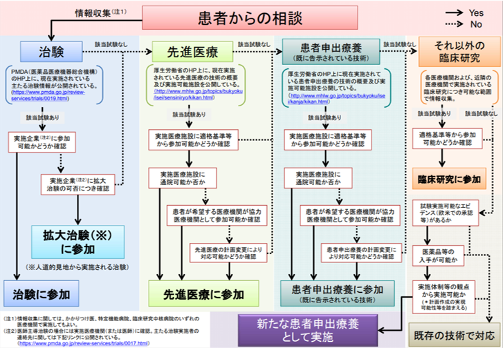 自由診療の手続きフロー