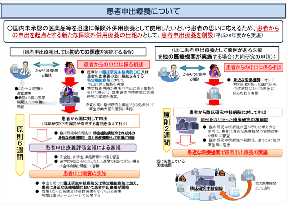 患者申出療養について