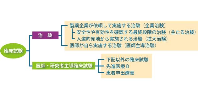 臨床試験の種類