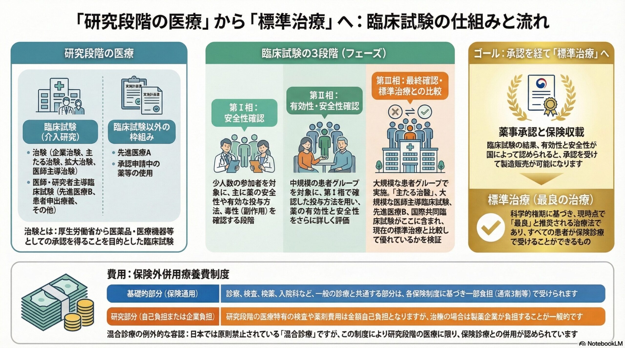 臨床試験の仕組みと流れイメージ図