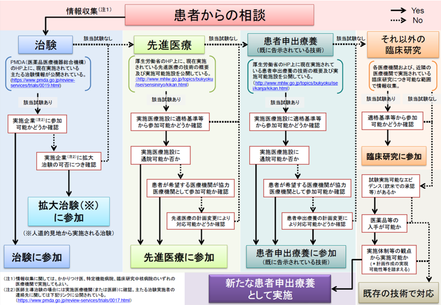 公的制度の検討プロセス
