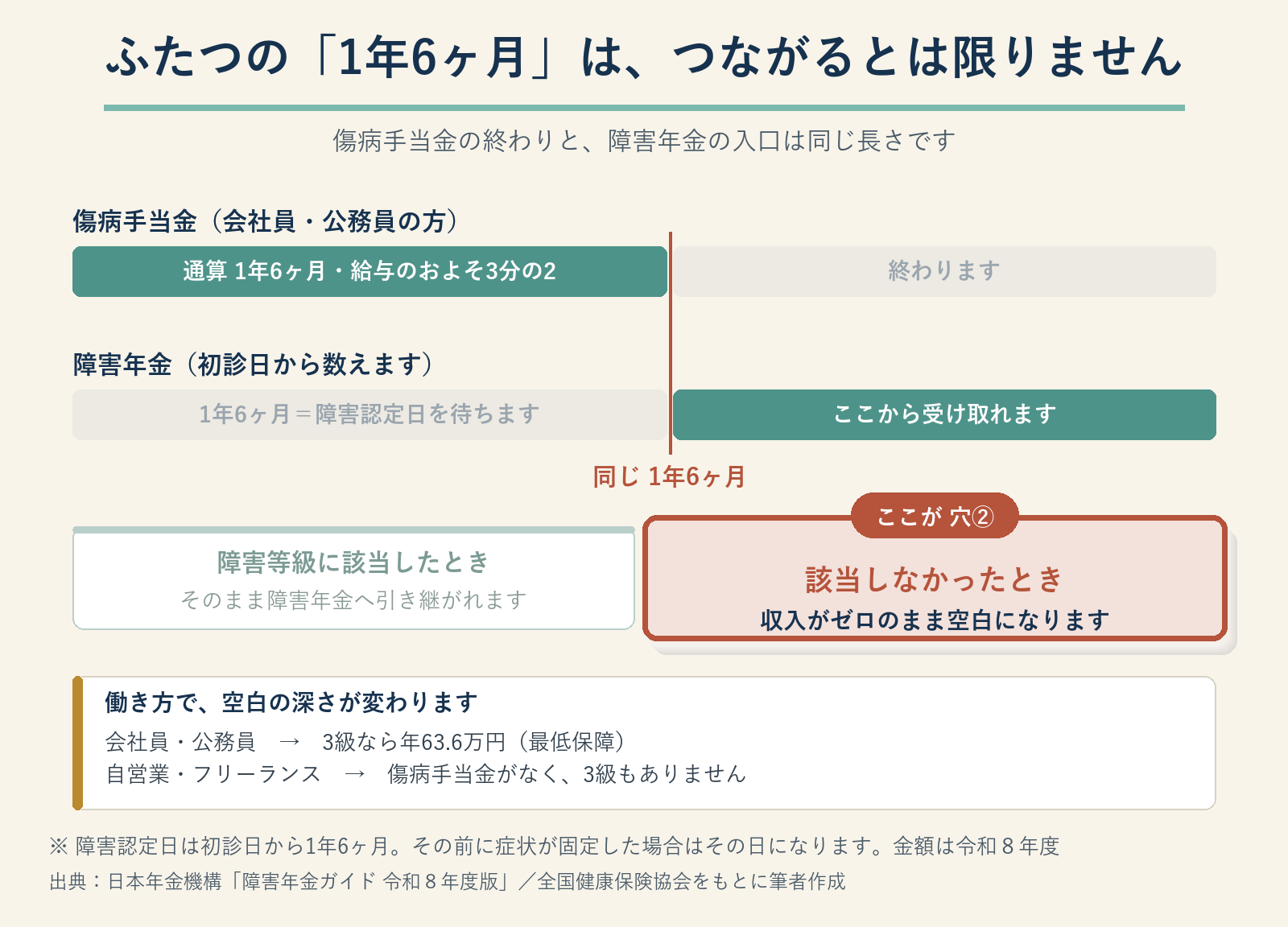 ふたつの1年6ヶ月という期間