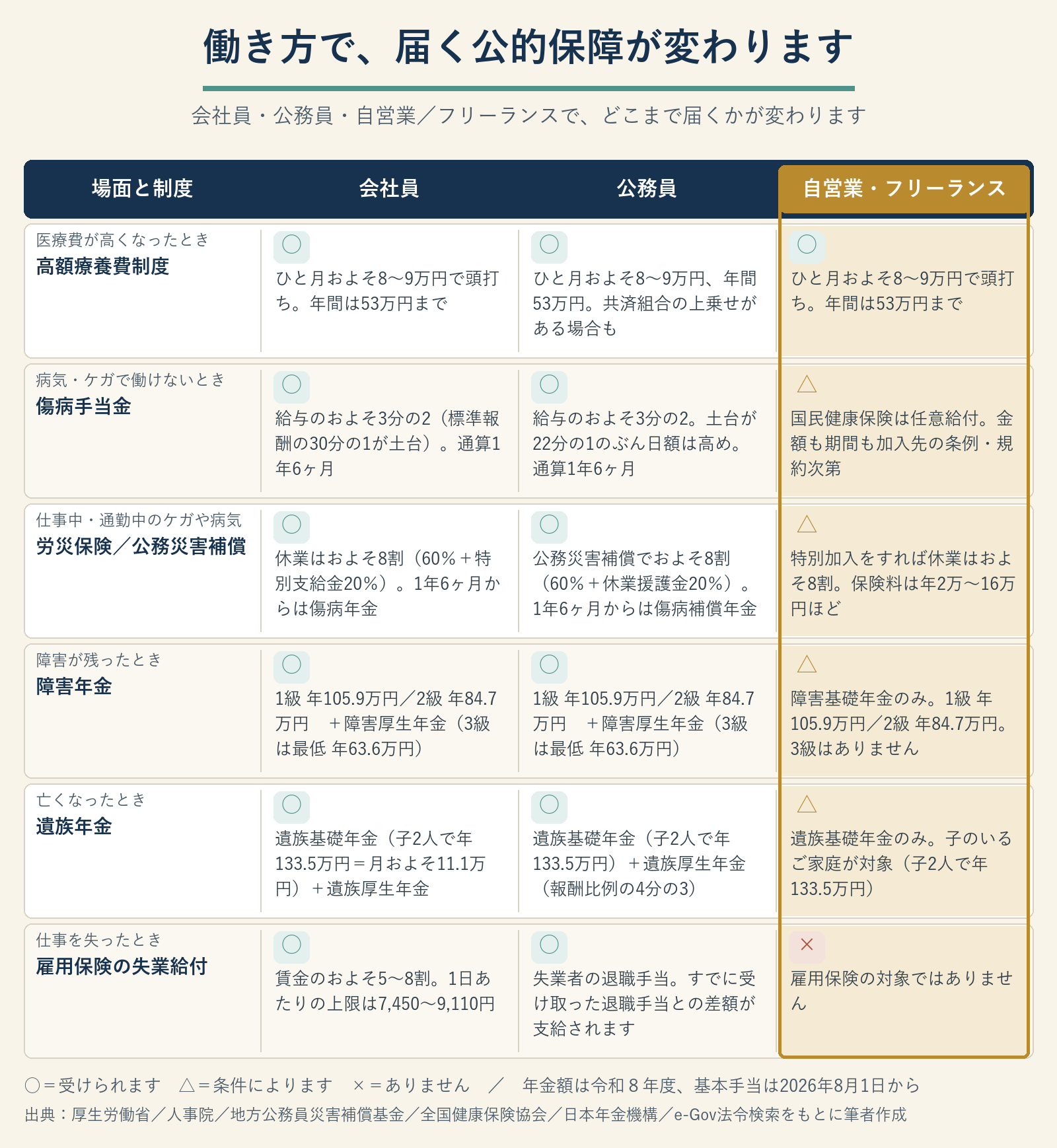 働き方別の公的保障