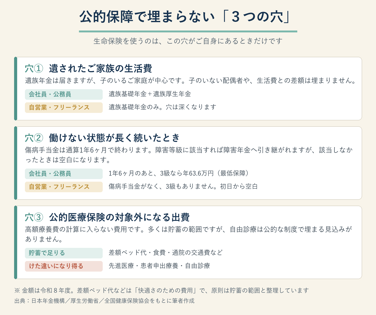 公的保障で埋まらない３つの穴