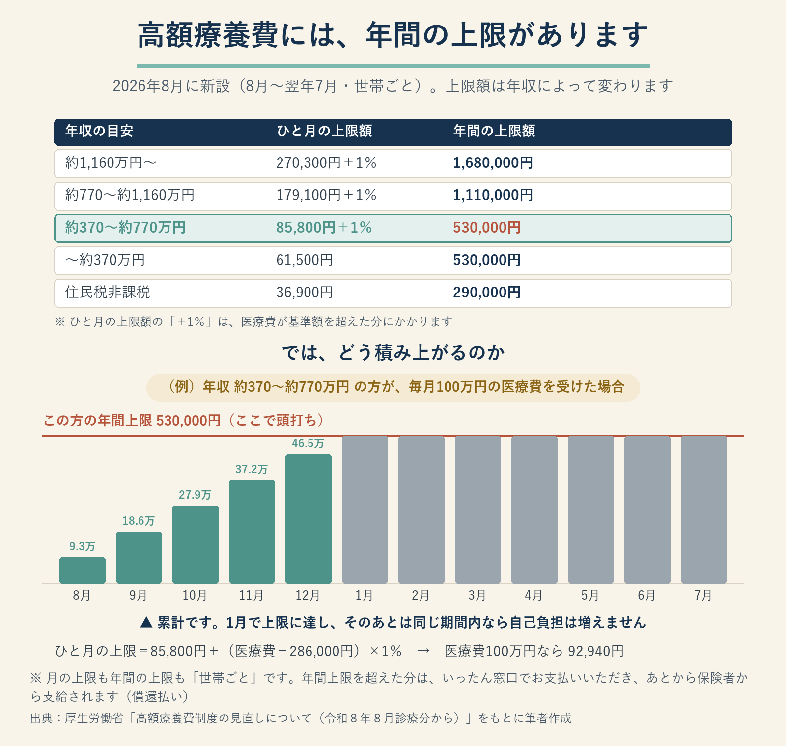 高額療養費の年間上限