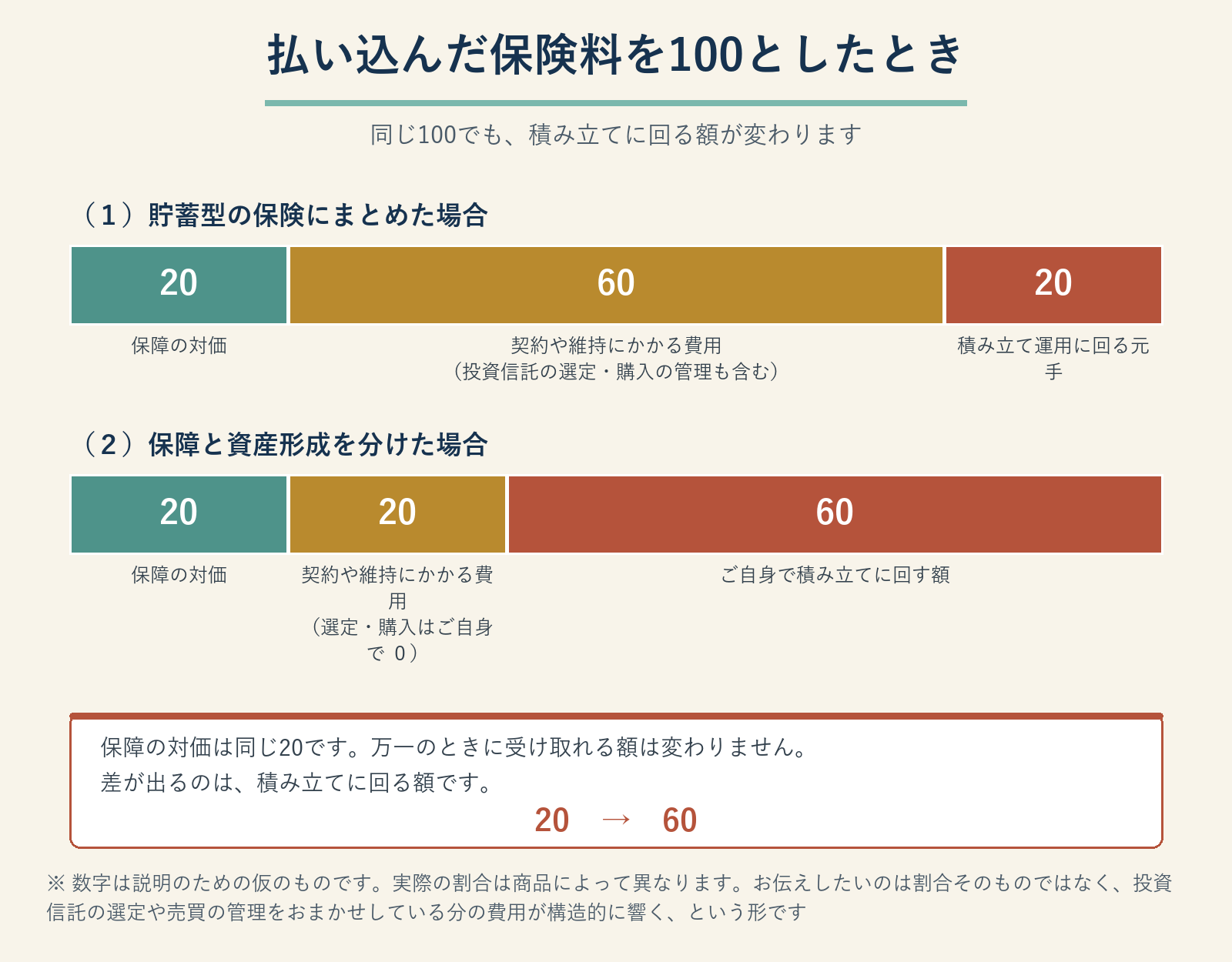 払い込んだ保険料100の内訳