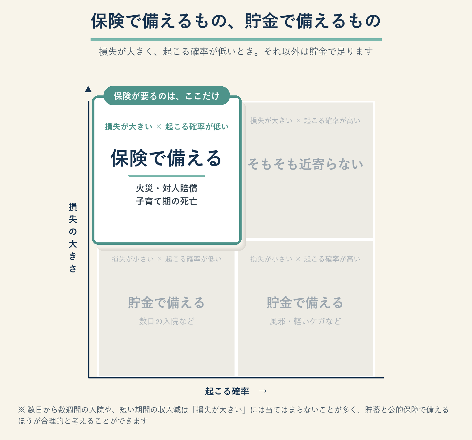 保険と貯金の使い分け