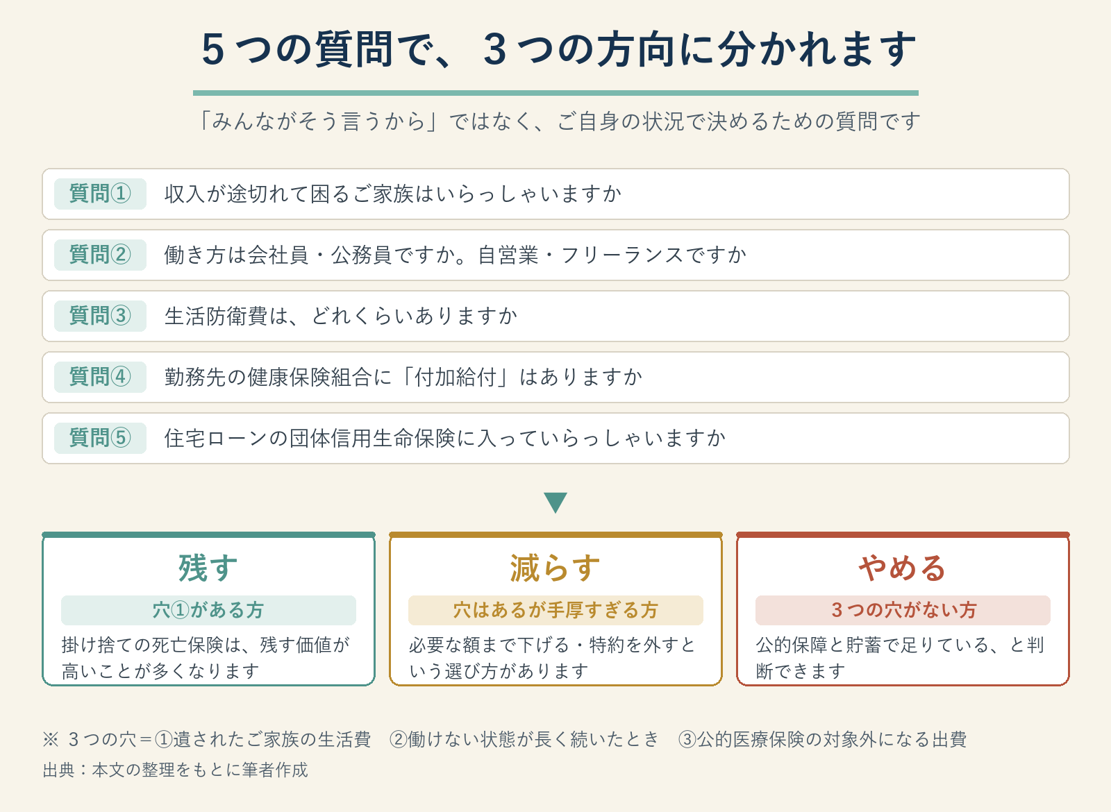 ５つの質問で分かれる