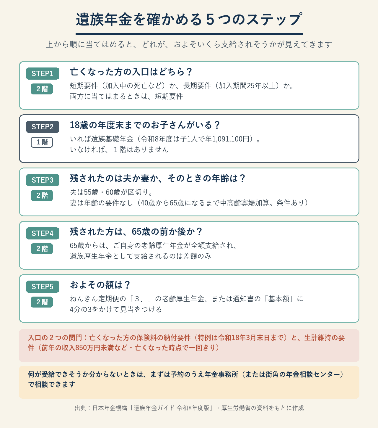 ５つのステップの早見表