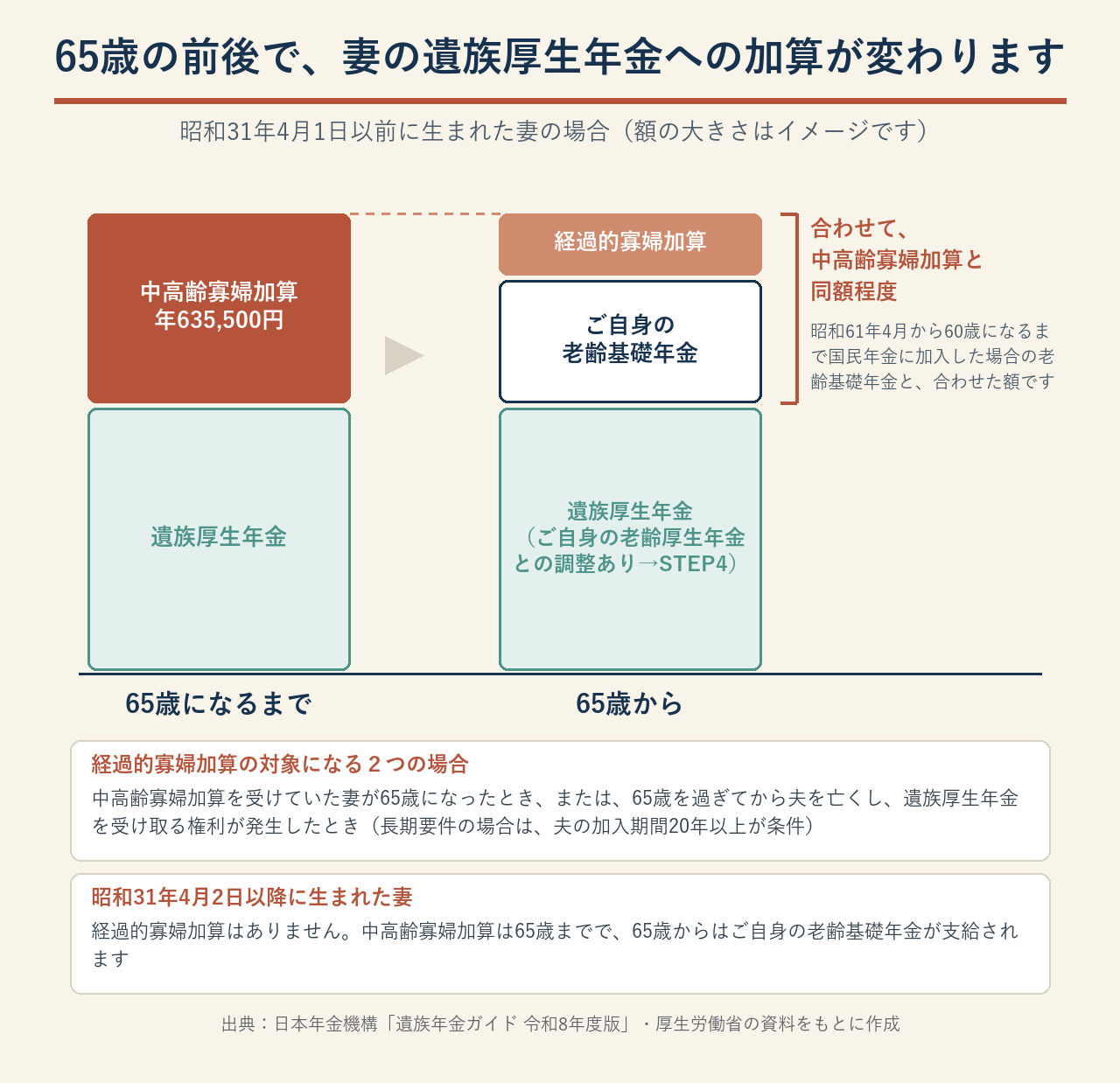 65歳の前後の寡婦加算