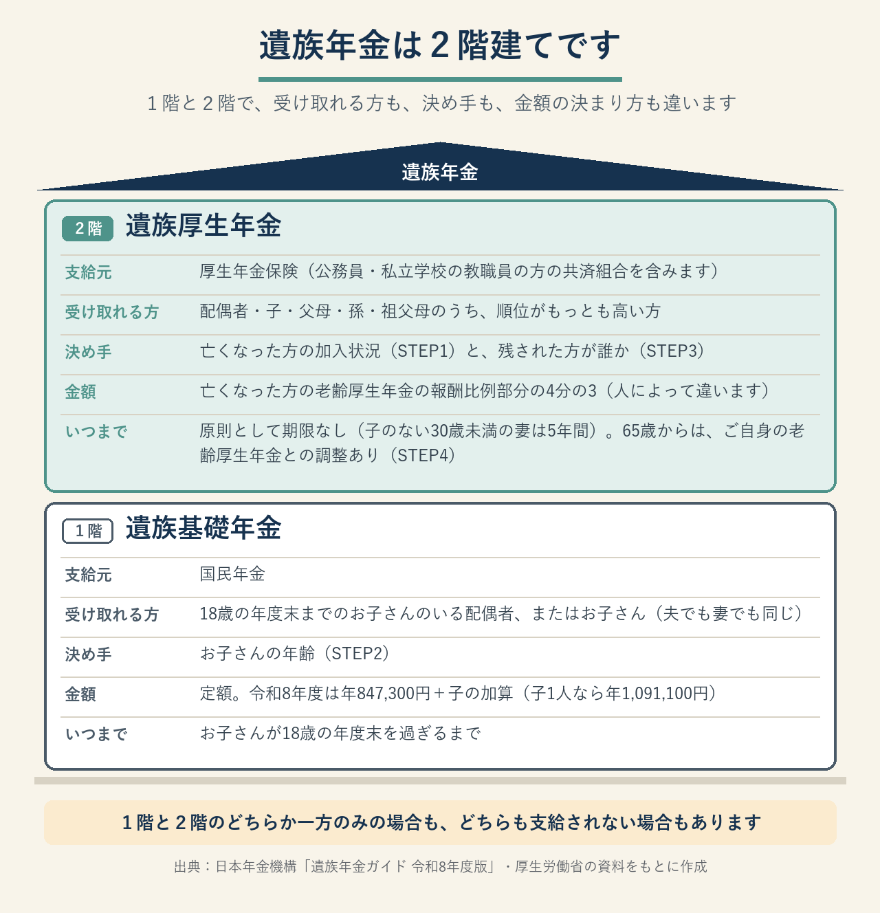 遺族年金の全体像