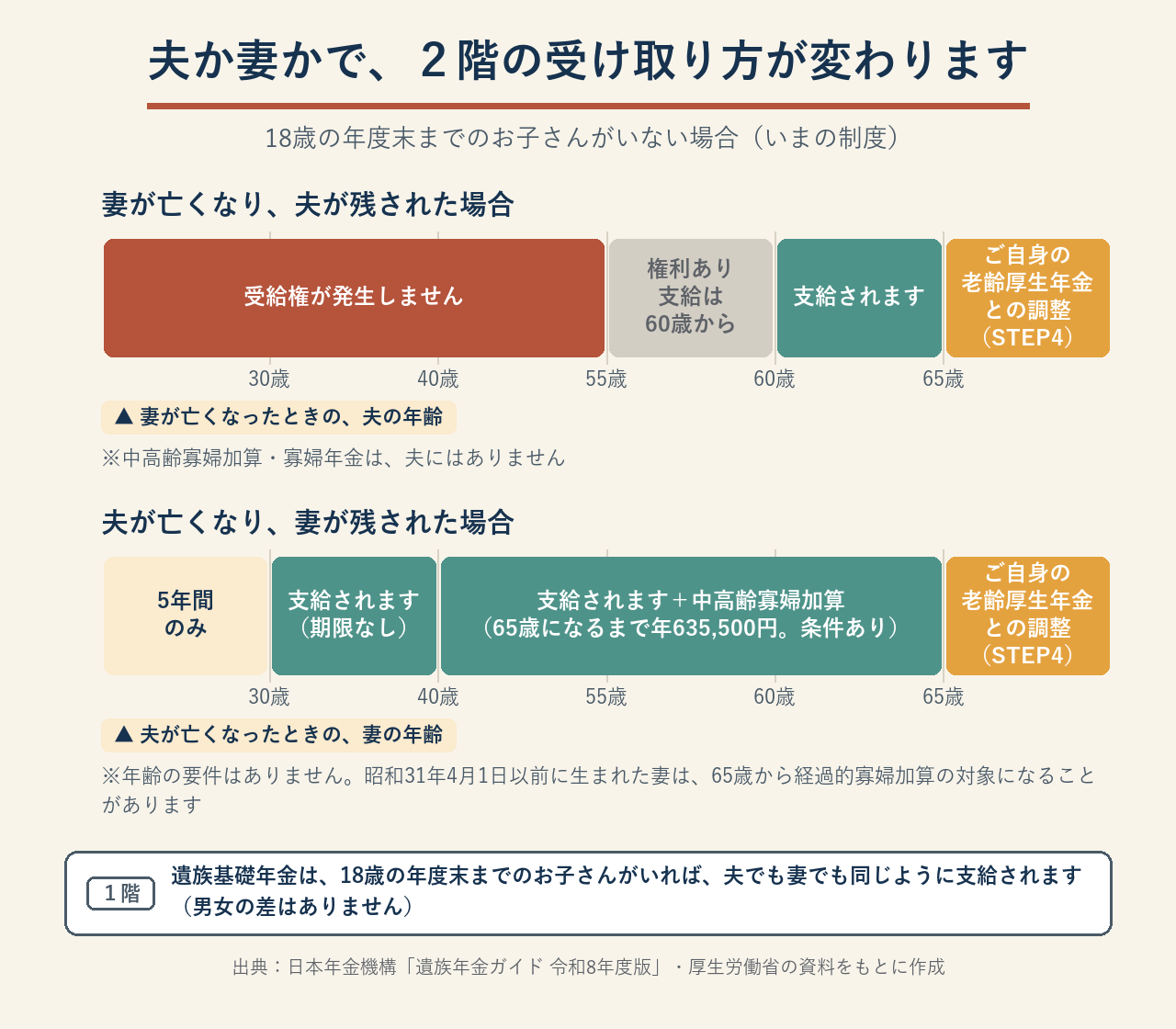 夫か妻かと年齢の区切り