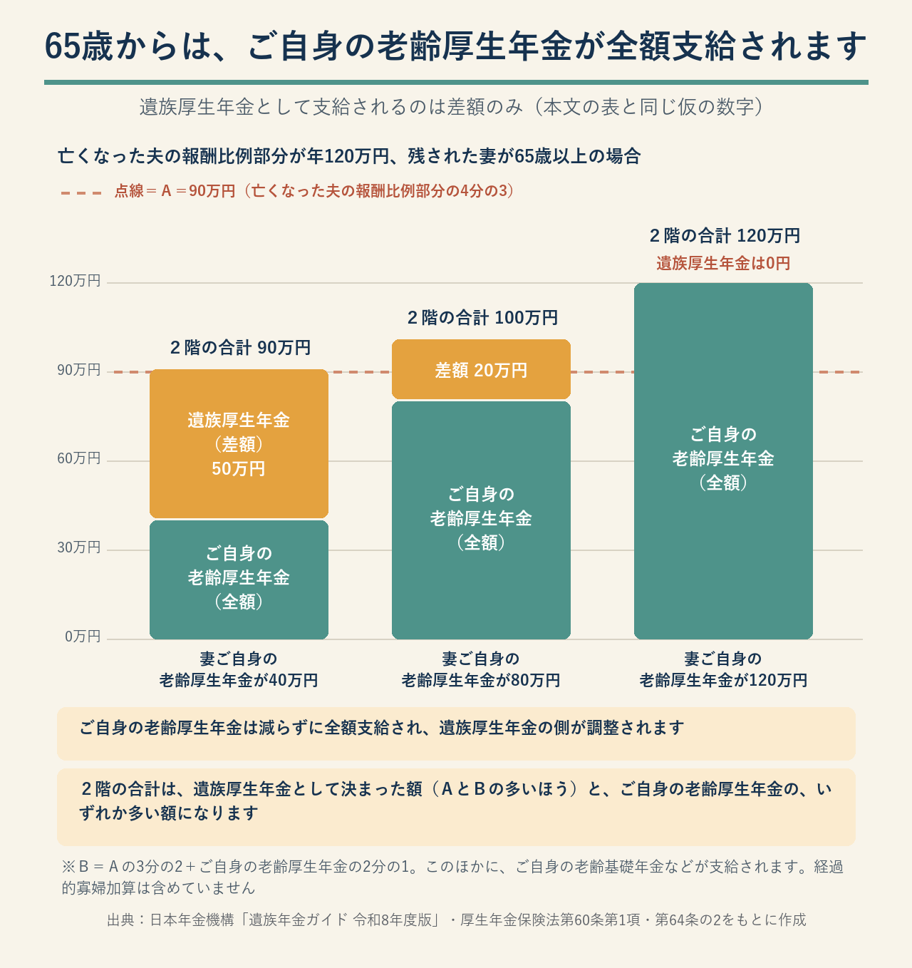 65歳からの調整
