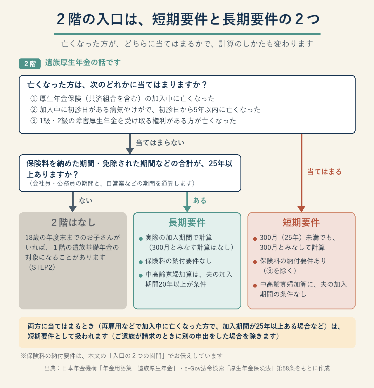 短期要件と長期要件